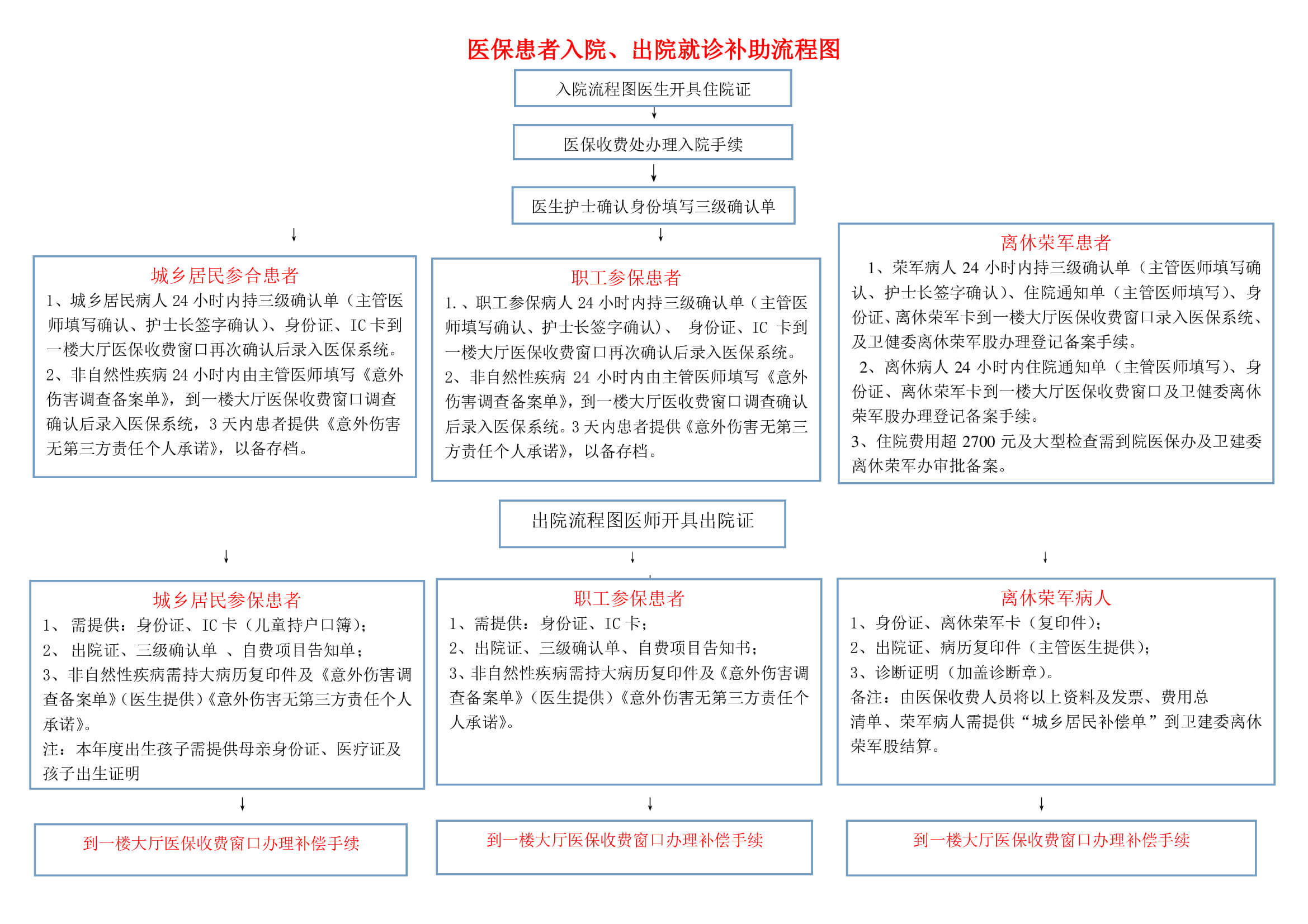 医保病人出入院流程图_1_ (1) (1)